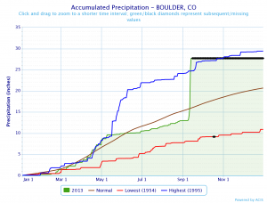 2013, highest, lowest, and average annual rainfall in Boulder, CO.